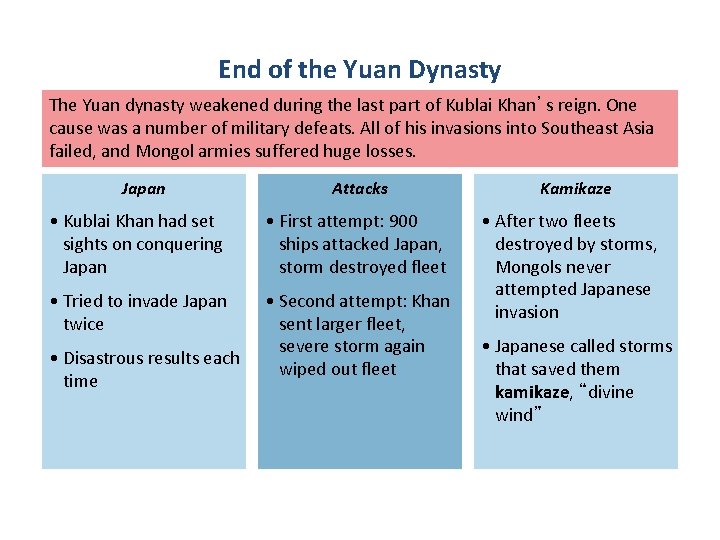 End of the Yuan Dynasty The Yuan dynasty weakened during the last part of