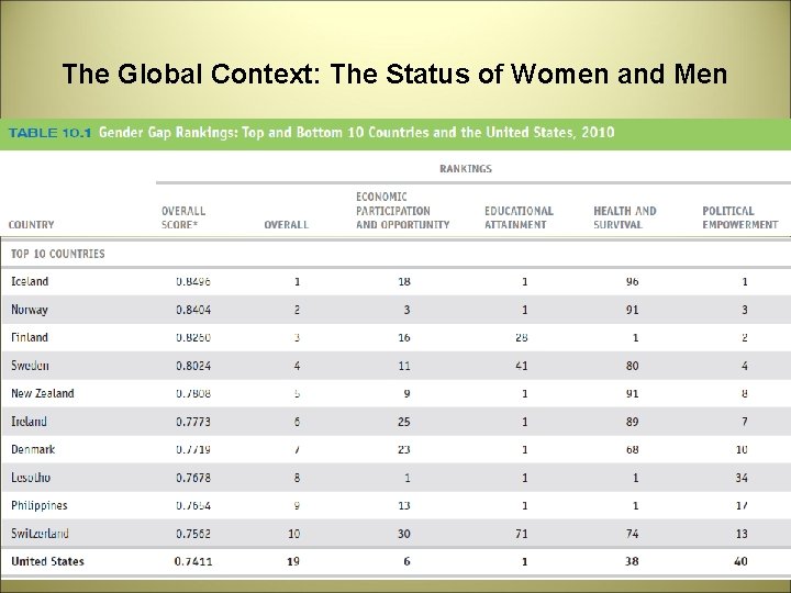 The Global Context: The Status of Women and Men 