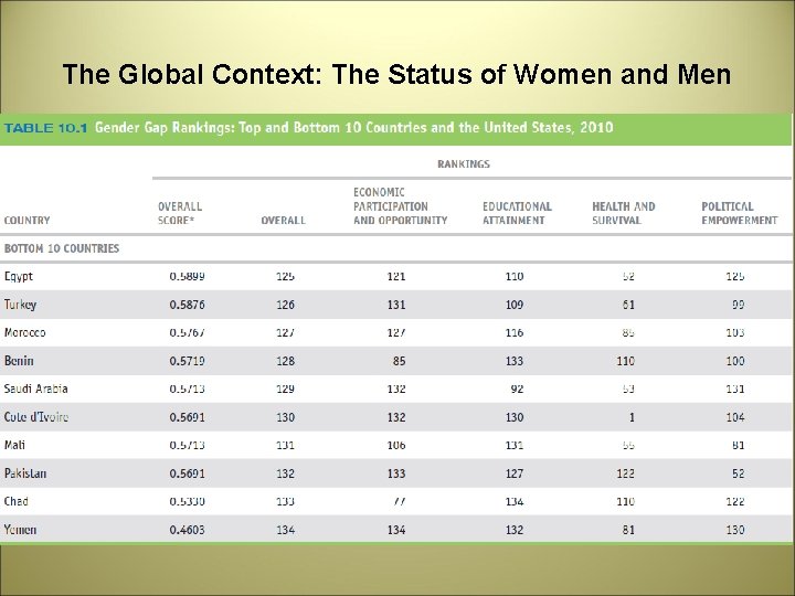 The Global Context: The Status of Women and Men 