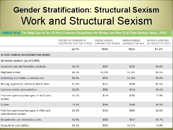 Gender Stratification: Structural Sexism Work and Structural Sexism 