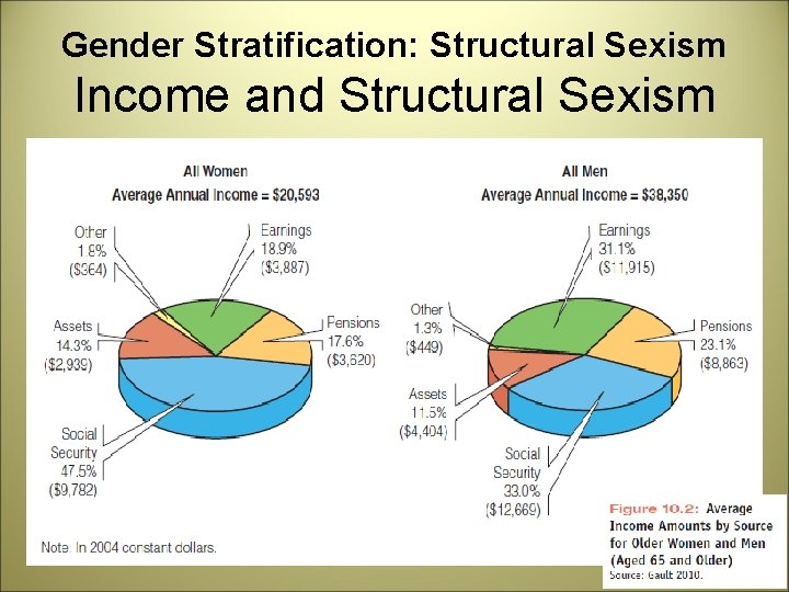Gender Stratification: Structural Sexism Income and Structural Sexism 