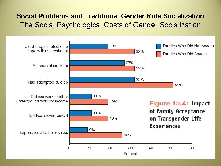 Social Problems and Traditional Gender Role Socialization The Social Psychological Costs of Gender Socialization