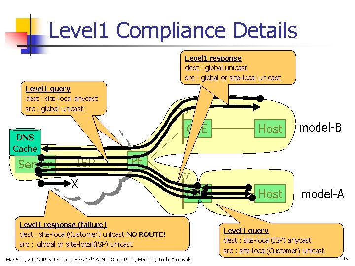 Level 1 Compliance Details Level 1 response dest srct : global : site-local unicast