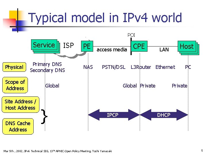 Typical model in IPv 4 world POI Service ISP Physical Primary DNS Secondary DNS