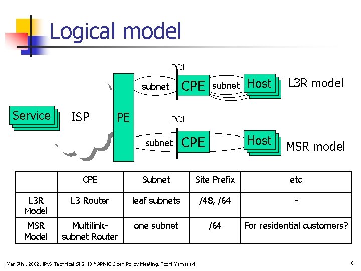 Logical model POI CPE subnet Service ISP PE subnet L 3 R model Host