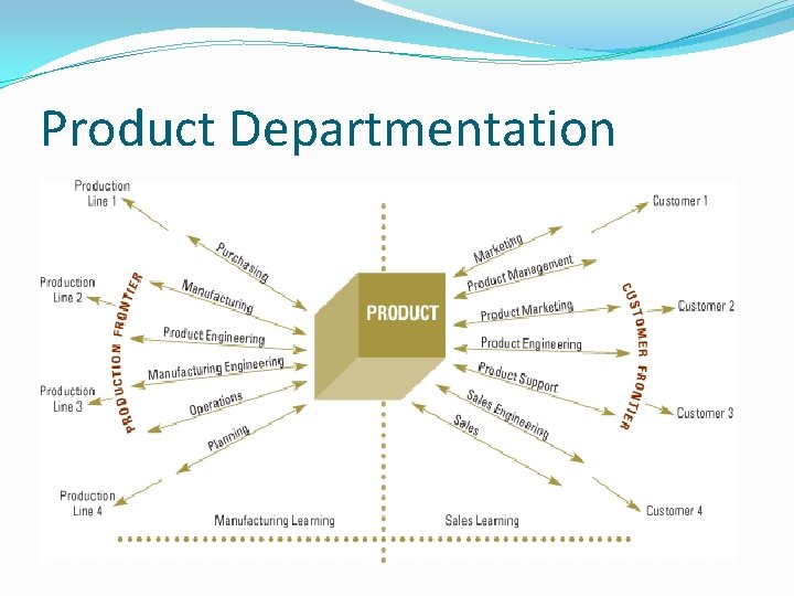 Product Departmentation Product Departmentation