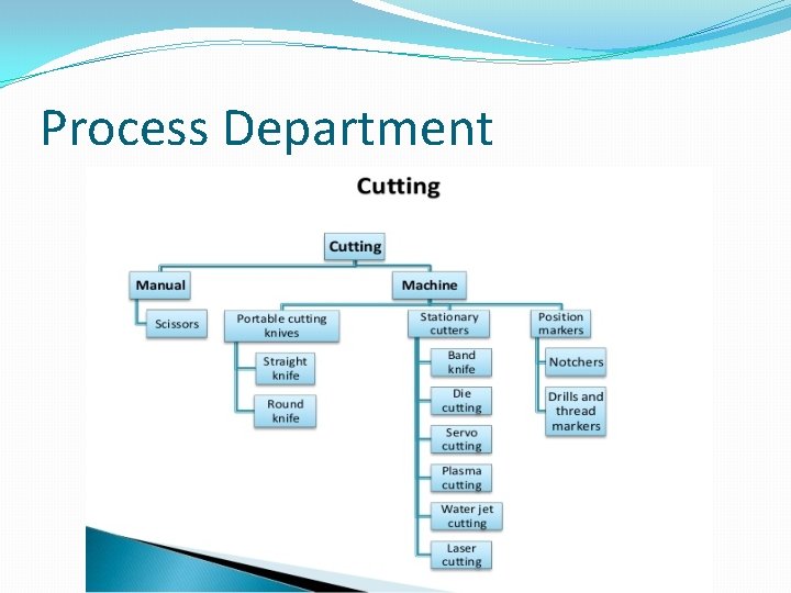 Process Department Process Department