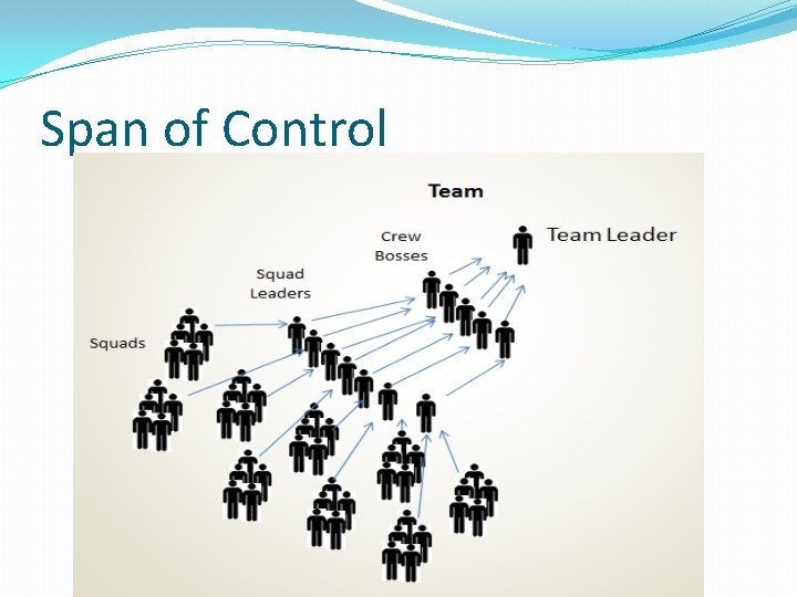 Span of Control Span of Control
