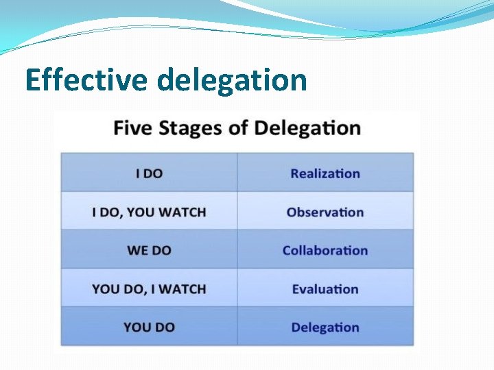 Effective delegation Effective delegation