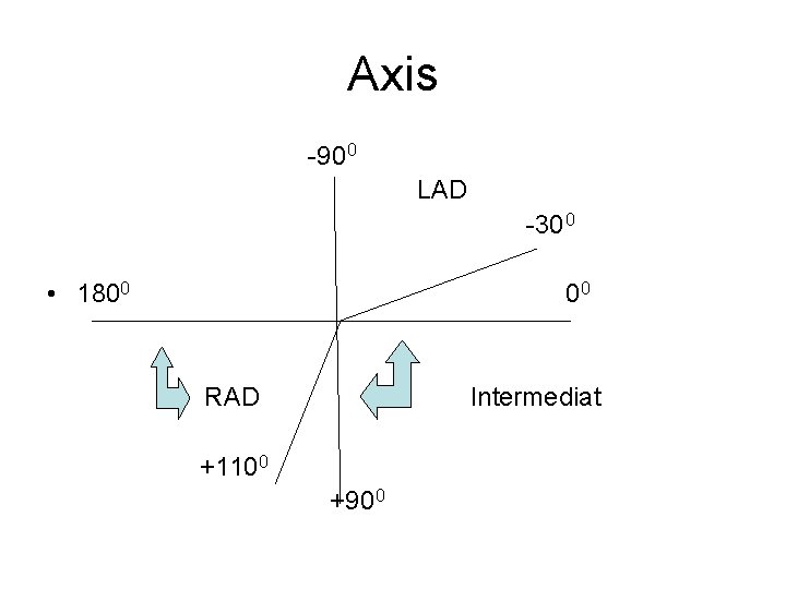 Axis -90 0 LAD -30 0 • 1800 00 RAD Intermediat +1100 +90 0