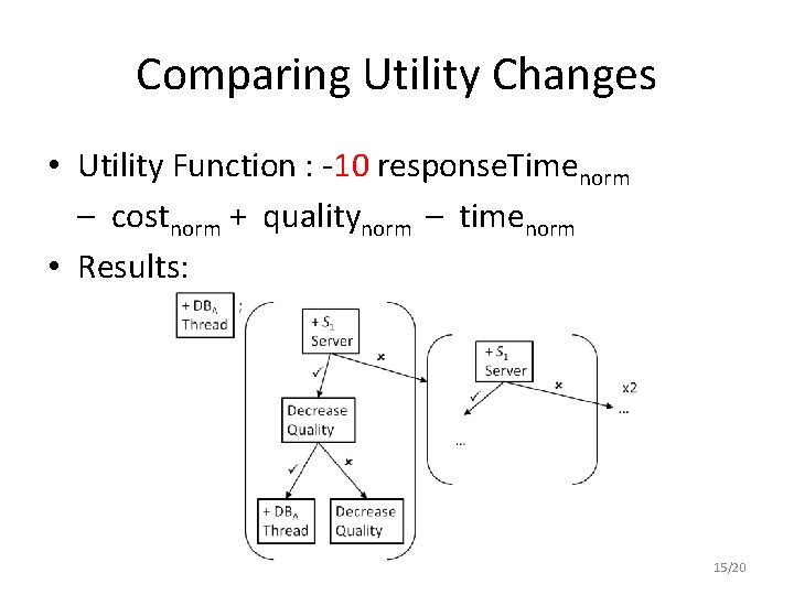 Comparing Utility Changes • Utility Function : -10 response. Timenorm – costnorm + qualitynorm
