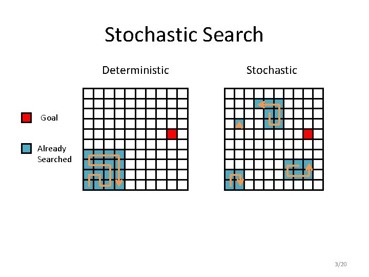 Stochastic Search Deterministic Stochastic Goal Already Searched 3/20 