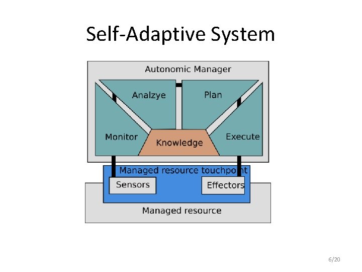 Self-Adaptive System 6/20 