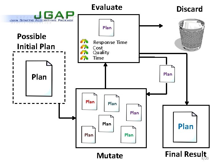 Evaluate Discard Plan Possible Initial Plan Response Time Cost Quality Time Plan Plan Plan