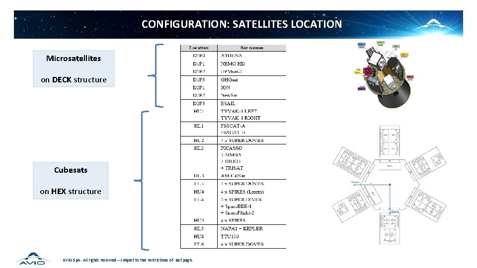 CONFIGURATION: SATELLITES LOCATION Microsatellites on DECK structure Cubesats on HEX structure AVIO Sp. A-