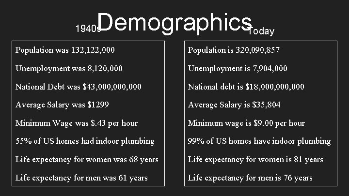 Demographics 1940 s Today Population was 132, 122, 000 Population is 320, 090, 857