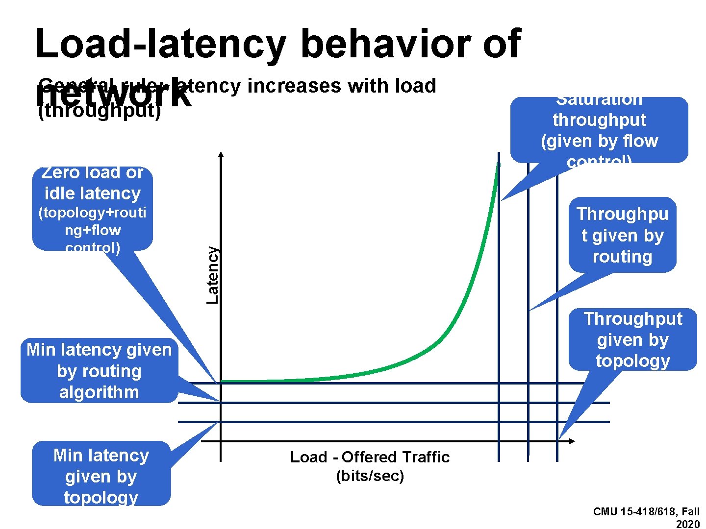 Load-latency behavior of General rule: latency increases with load network (throughput) Zero load or
