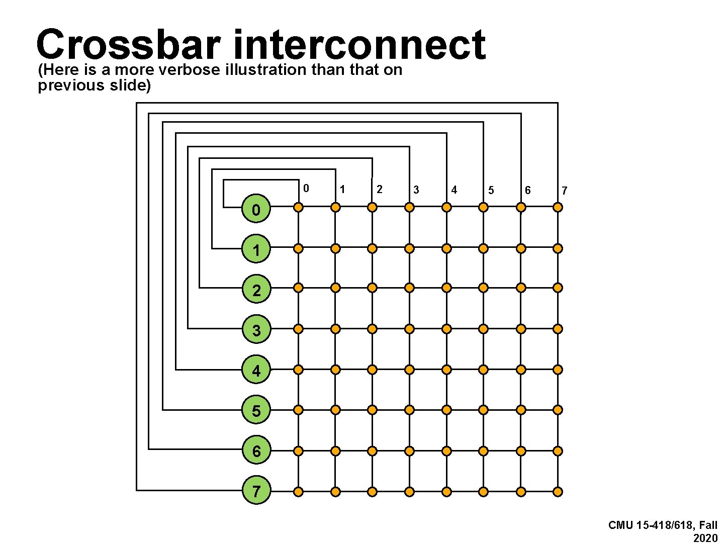 Crossbar interconnect (Here is a more verbose illustration that on previous slide) 0 1