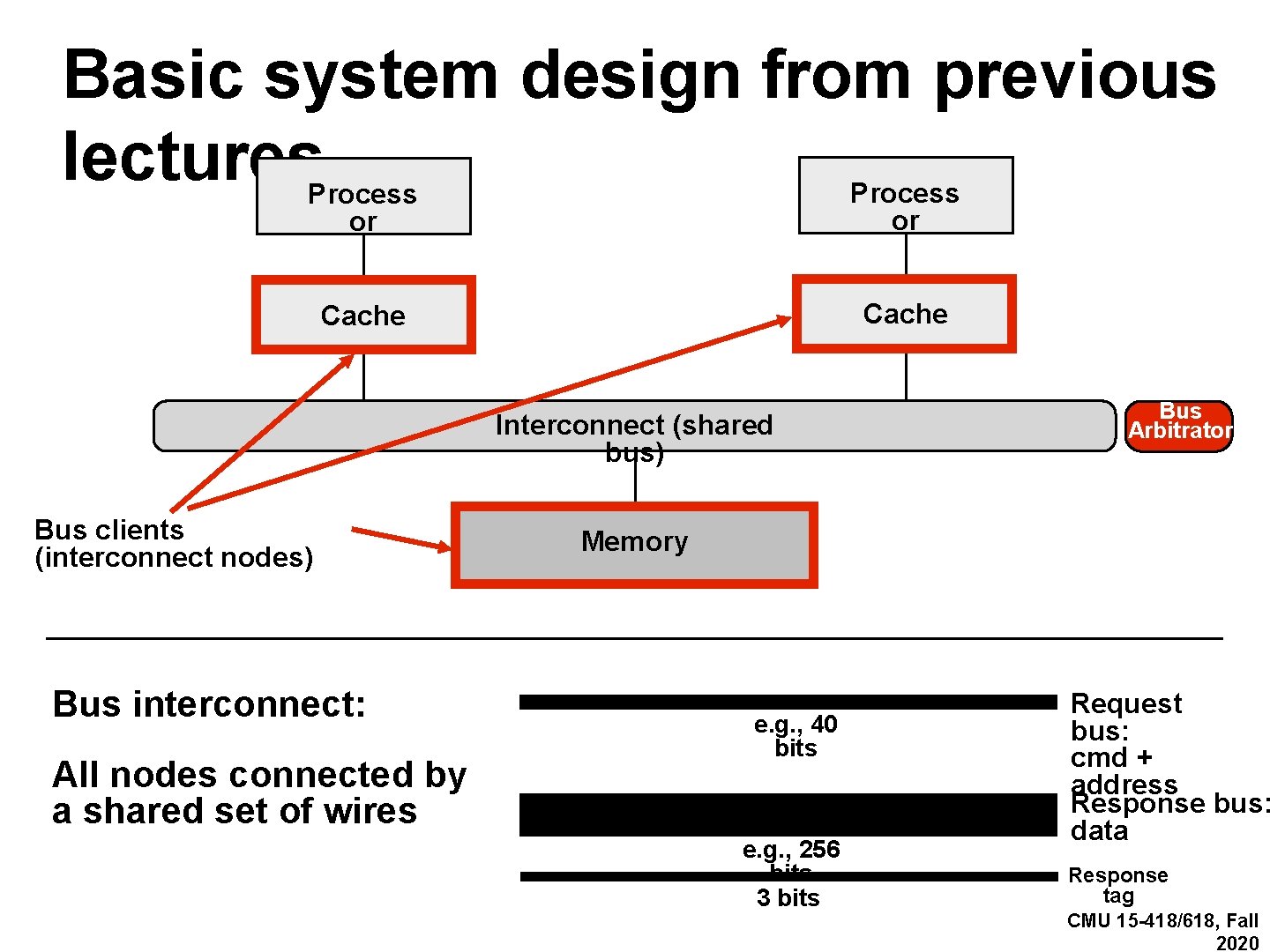 Basic system design from previous lectures. Process or or Cache Interconnect (shared bus) Bus