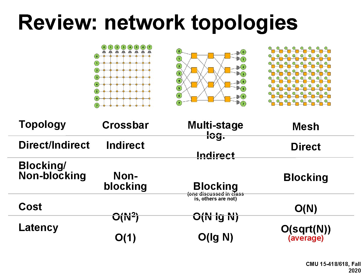 Review: network topologies Topology Direct/Indirect Blocking/ Non-blocking Cost Latency Crossbar Indirect Nonblocking O(N 2)