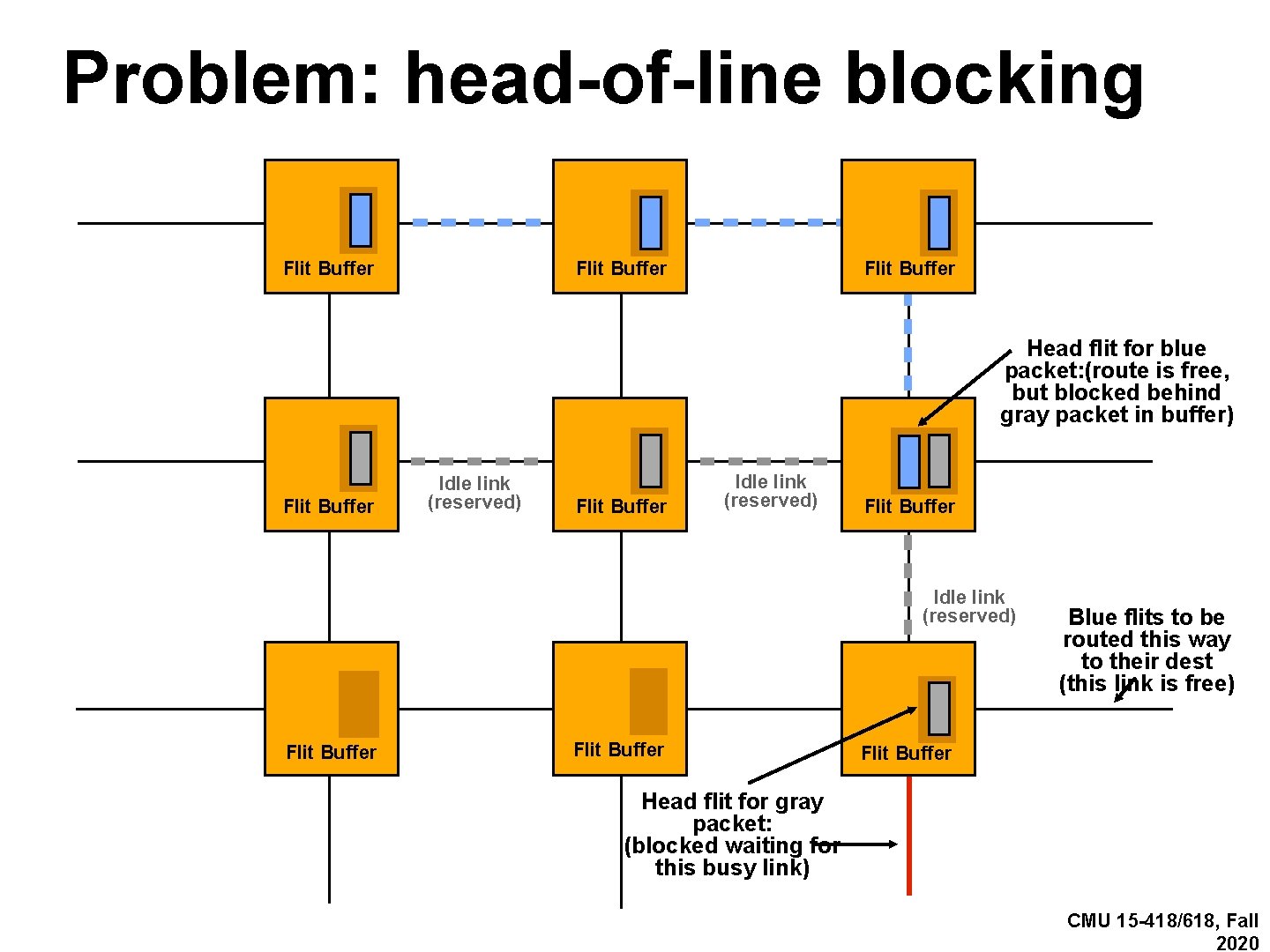 Problem: head-of-line blocking Flit Buffer Head flit for blue packet: (route is free, but