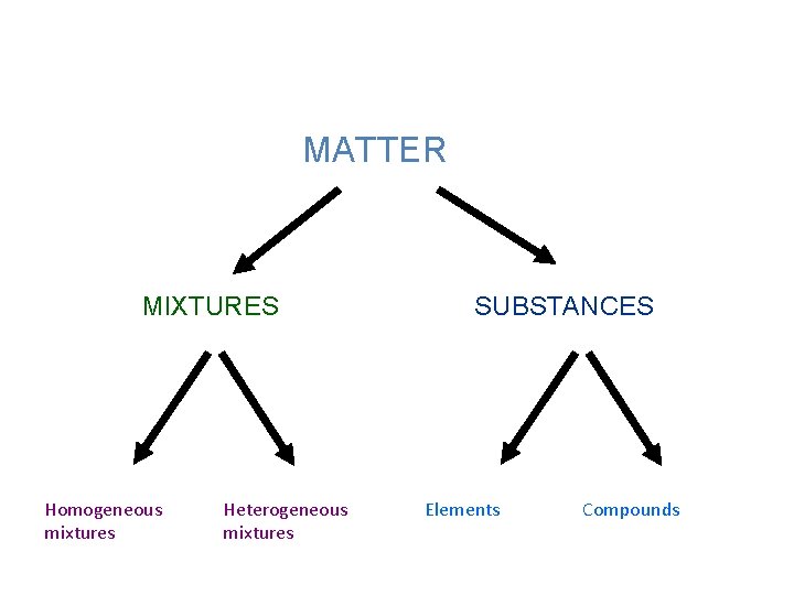 MATTER MIXTURES Homogeneous mixtures Heterogeneous mixtures SUBSTANCES Elements Compounds 