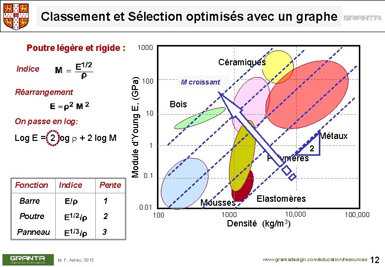 Classement et Sélection optimisés avec un graphe Poutre légère et rigide : 1000 Céramiques