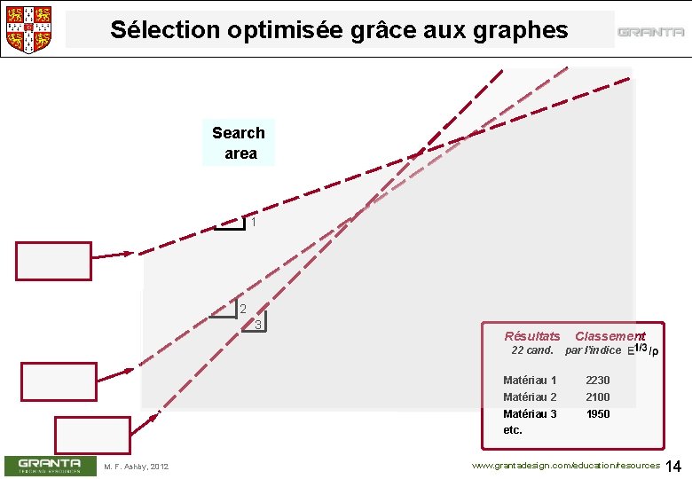 Sélection optimisée grâce aux graphes Search area 1 2 3 Résultats 22 cand. Classement