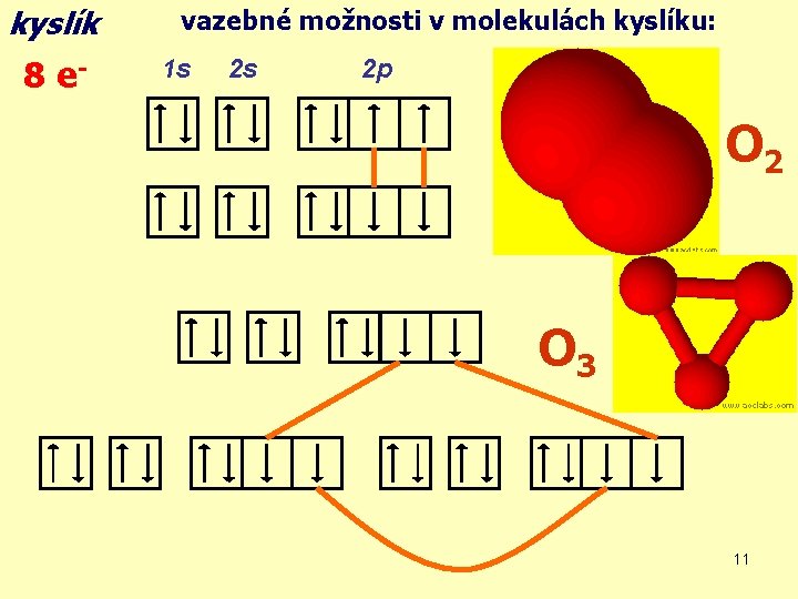 kyslík 8 e- vazebné možnosti v molekulách kyslíku: 1 s 2 s 2 p