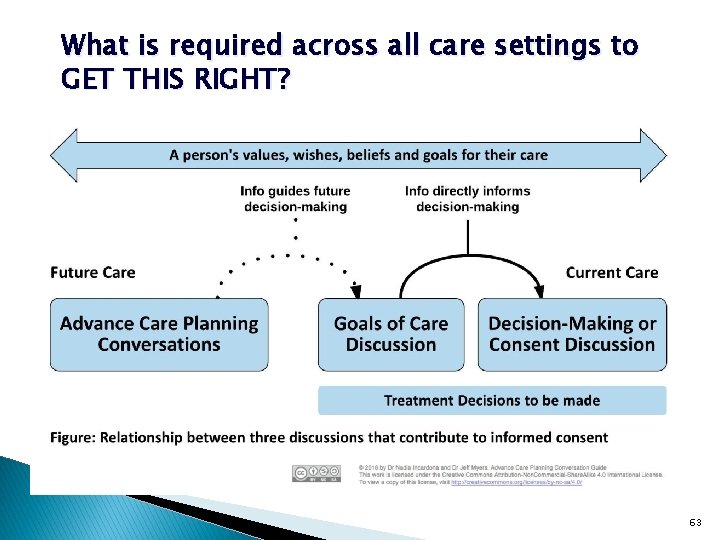 What is required across all care settings to GET THIS RIGHT? 63 