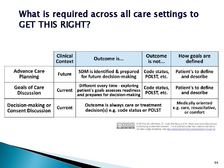 What is required across all care settings to GET THIS RIGHT? 64 