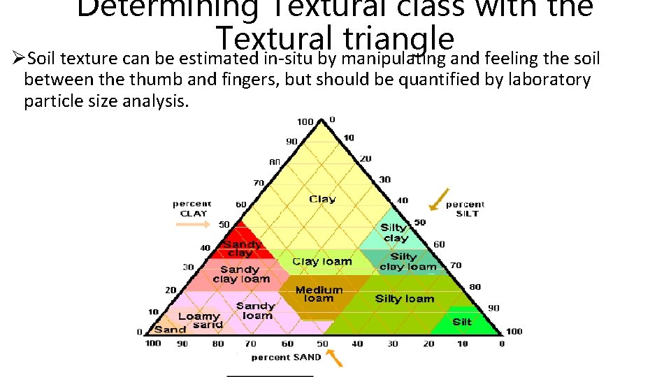 Determining Textural class with the Textural triangle ØSoil texture can be estimated in-situ by