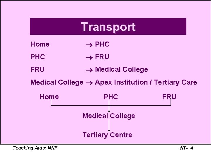 Transport Home PHC FRU Medical College Apex Institution / Tertiary Care Home PHC FRU