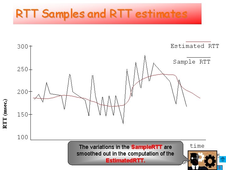 RTT Samples and RTT estimates 300 Estimated RTT Sample RTT 250 RTT (msec. )