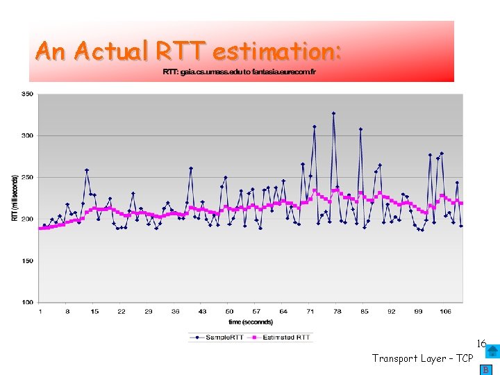 An Actual RTT estimation: 16 Transport Layer – TCP B 