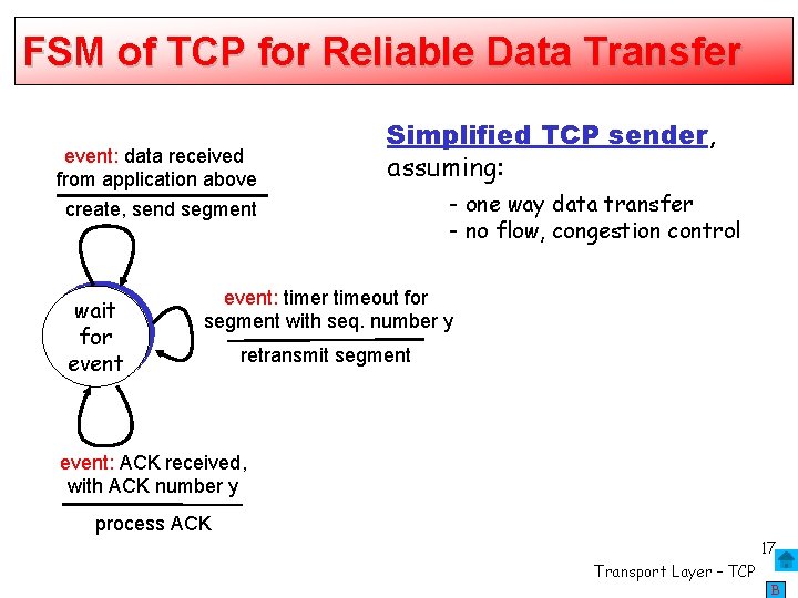 FSM of TCP for Reliable Data Transfer event: data received from application above create,