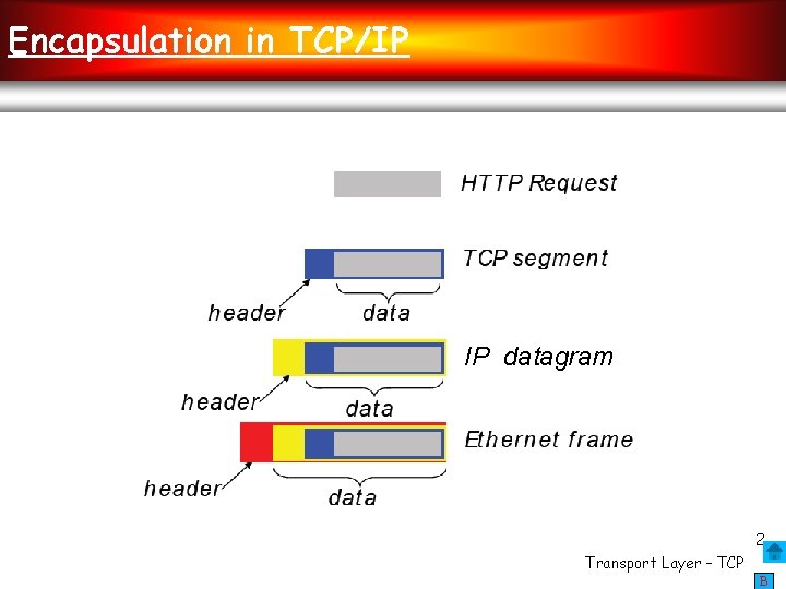 Encapsulation in TCP/IP IP datagram 2 Transport Layer – TCP B 