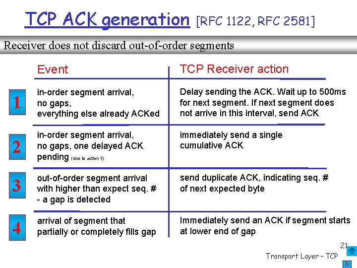 TCP ACK generation [RFC 1122, RFC 2581] Receiver does not discard out-of-order segments Event