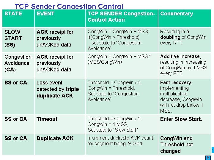 TCP Sender Congestion Control STATE EVENT TCP SENDER Congestion. Control Action Commentary SLOW START