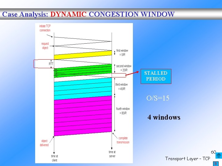 Case Analysis: DYNAMIC CONGESTION WINDOW STALLED PERIOD O/S=15 4 windows 60 Transport Layer –