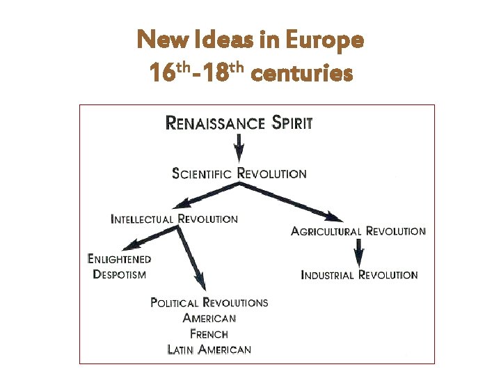 New Ideas in Europe 16 th-18 th centuries 