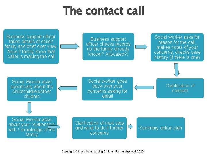 The contact call Business support officer takes details of child / family and brief