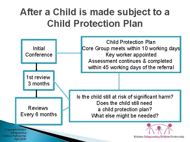 After a Child is made subject to a Child Protection Plan Initial Conference Child