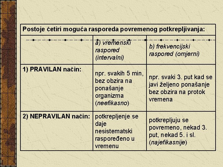 Postoje četiri moguća rasporeda povremenog potkrepljivanja: 1) PRAVILAN način: a) vremenski raspored (intervalni) b)