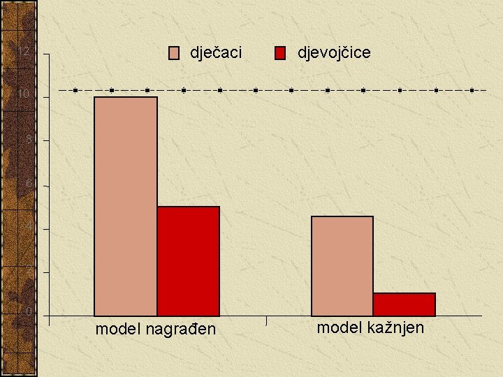 12 dječaci djevojčice 10 8 6 4 2 0 model nagrađen model kažnjen 