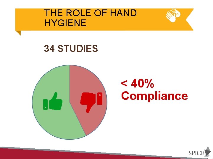 THE ROLE OF HAND HYGIENE 34 STUDIES < 40% Compliance 