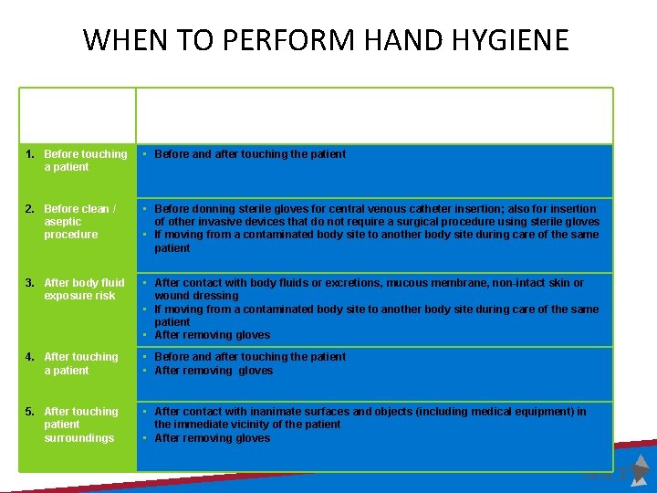 WHEN TO PERFORM HAND HYGIENE The 5 Moments WHO Consensus recommendations CDC Guidelines on