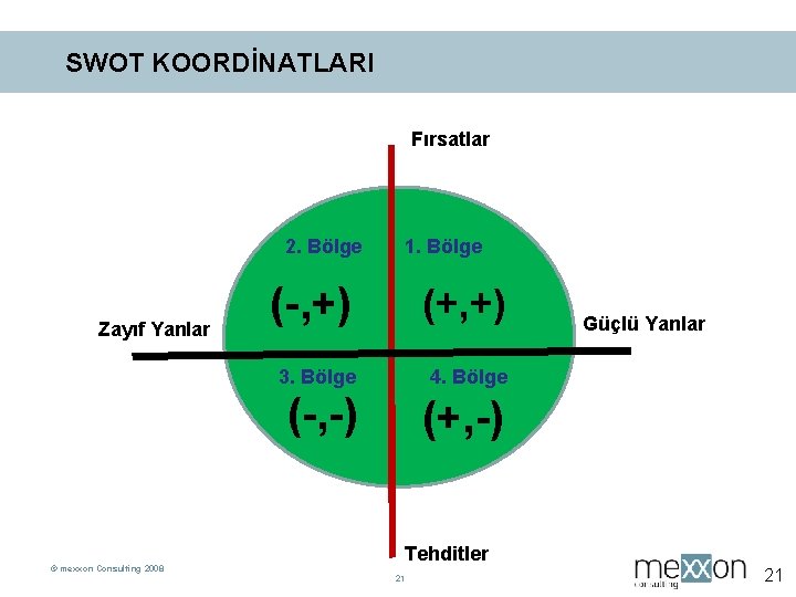 SWOT KOORDİNATLARI Fırsatlar 2. Bölge Zayıf Yanlar © mexxon Consulting 2008 1. Bölge (-,