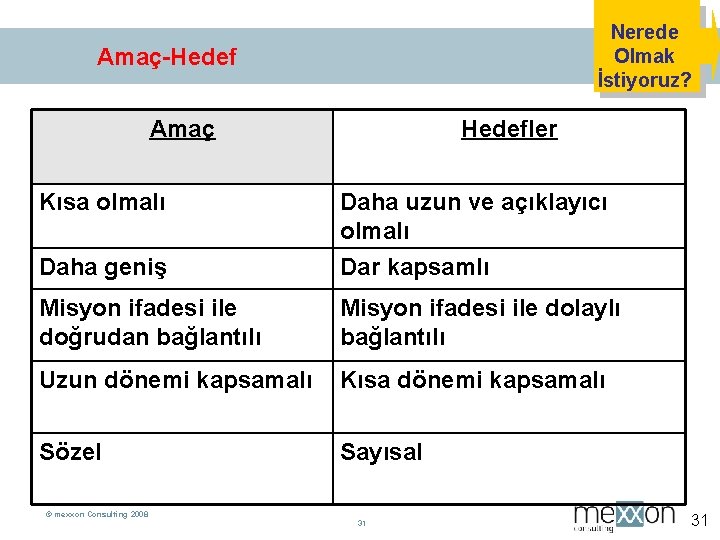 Nerede Olmak İstiyoruz? Amaç-Hedef Amaç Hedefler Kısa olmalı Daha uzun ve açıklayıcı olmalı Daha