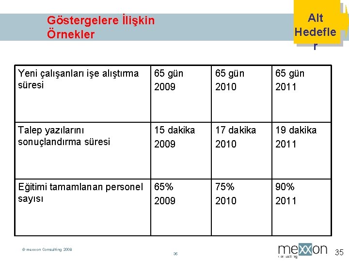 Alt Hedefle r Göstergelere İlişkin Örnekler Yeni çalışanları işe alıştırma süresi 65 gün 2009